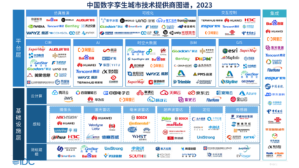 數(shù)字孿生技術(shù)賦能智慧城市新階段——解讀IDC《中國智慧城市數(shù)字孿生技術(shù)評估,2023》報(bào)告